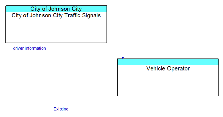 City of Johnson City Traffic Signals to Vehicle Operator Interface Diagram