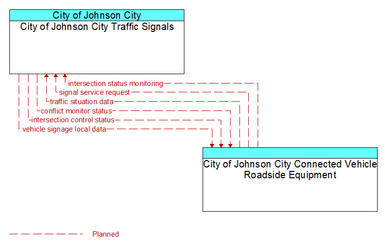 City of Johnson City Traffic Signals to City of Johnson City Connected Vehicle Roadside Equipment Interface Diagram