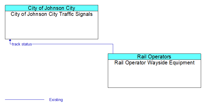 City of Johnson City Traffic Signals to Rail Operator Wayside Equipment Interface Diagram