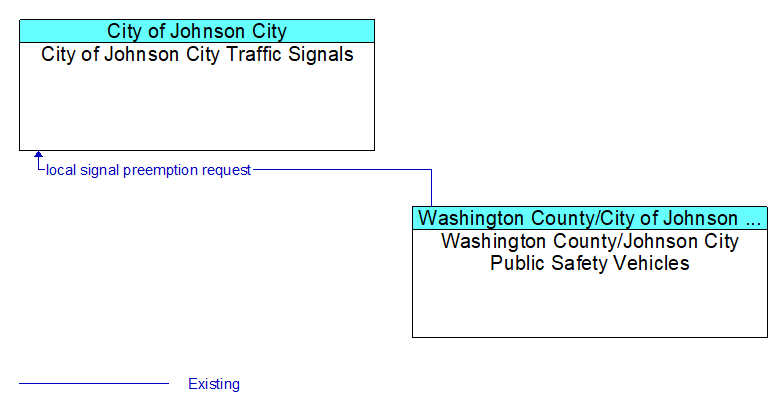 City of Johnson City Traffic Signals to Washington County/Johnson City Public Safety Vehicles Interface Diagram