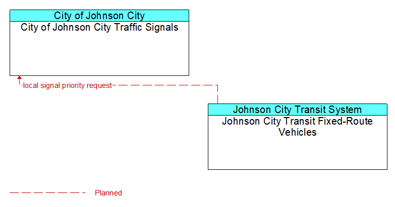 City of Johnson City Traffic Signals to Johnson City Transit Fixed-Route Vehicles Interface Diagram