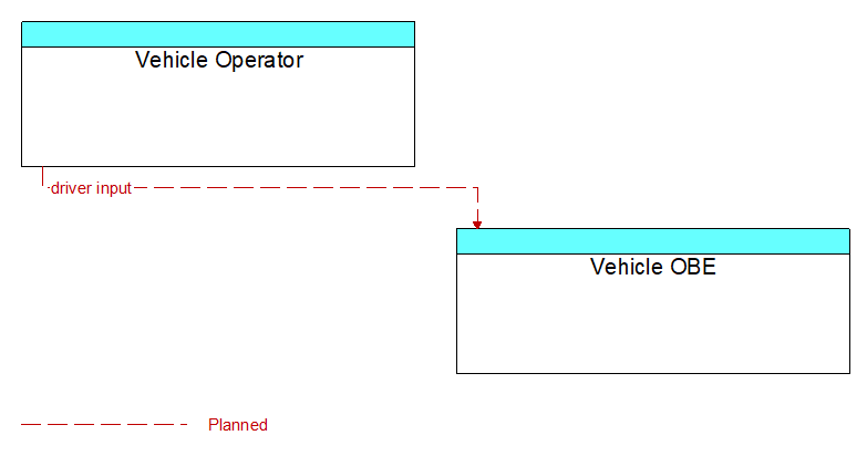 Vehicle Operator to Vehicle OBE Interface Diagram