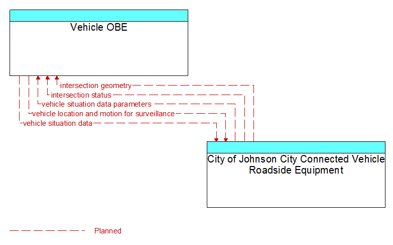 Vehicle OBE to City of Johnson City Connected Vehicle Roadside Equipment Interface Diagram