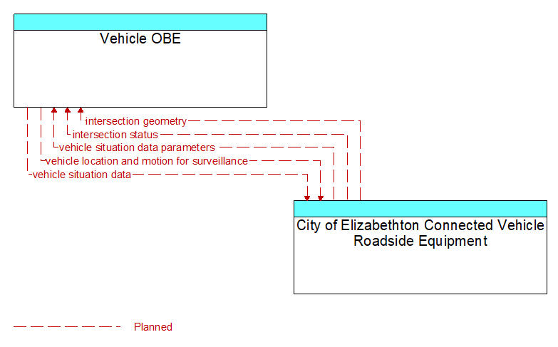 Vehicle OBE to City of Elizabethton Connected Vehicle Roadside Equipment Interface Diagram