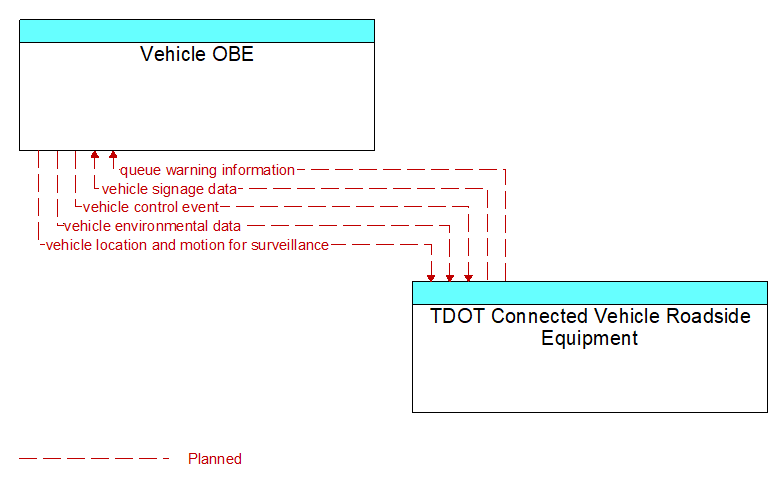 Vehicle OBE to TDOT Connected Vehicle Roadside Equipment Interface Diagram