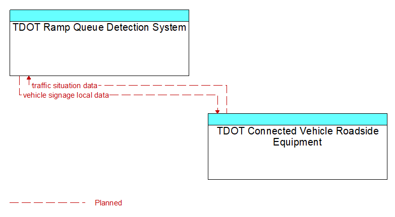 TDOT Ramp Queue Detection System to TDOT Connected Vehicle Roadside Equipment Interface Diagram