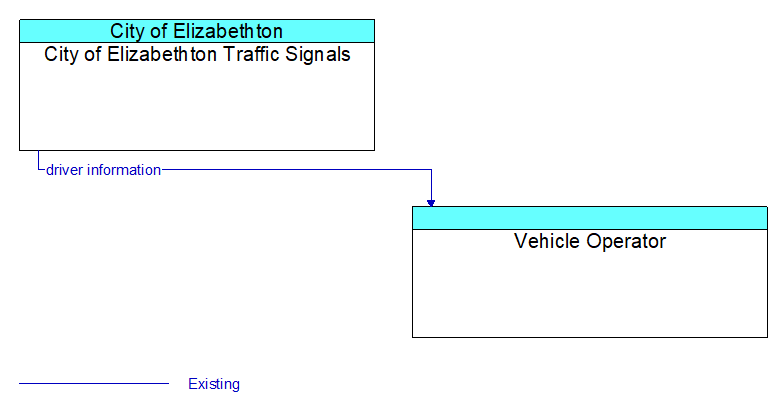 City of Elizabethton Traffic Signals to Vehicle Operator Interface Diagram