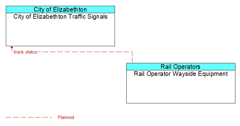 City of Elizabethton Traffic Signals to Rail Operator Wayside Equipment Interface Diagram