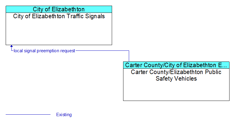 City of Elizabethton Traffic Signals to Carter County/Elizabethton Public Safety Vehicles Interface Diagram