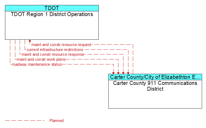 TDOT Region 1 District Operations to Carter County 911 Communications District Interface Diagram