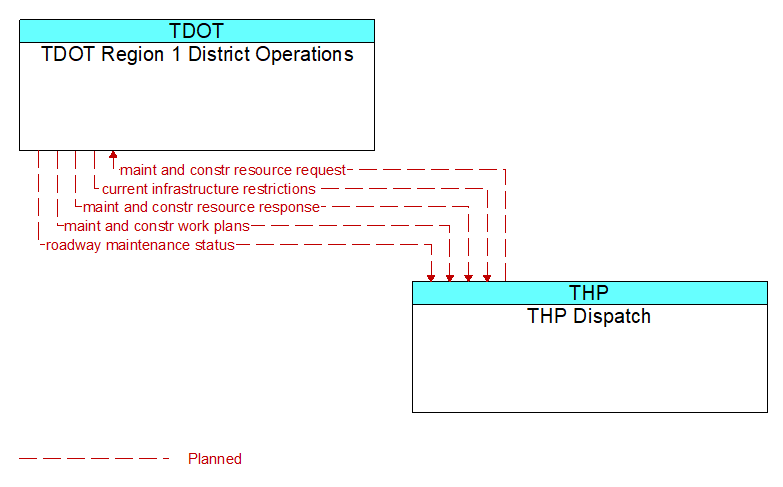 TDOT Region 1 District Operations to THP Dispatch Interface Diagram