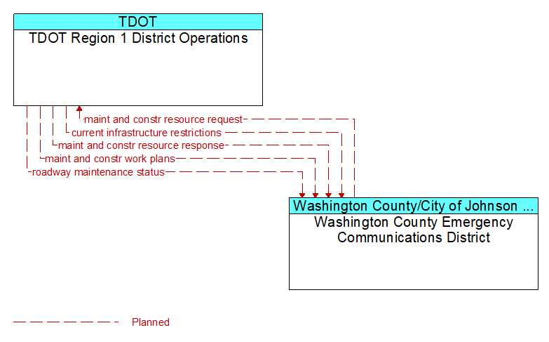 TDOT Region 1 District Operations to Washington County Emergency Communications District Interface Diagram