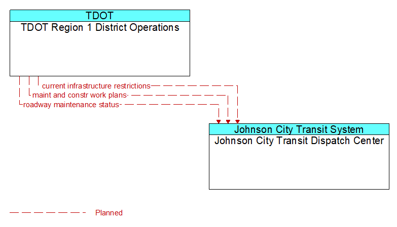 TDOT Region 1 District Operations to Johnson City Transit Dispatch Center Interface Diagram