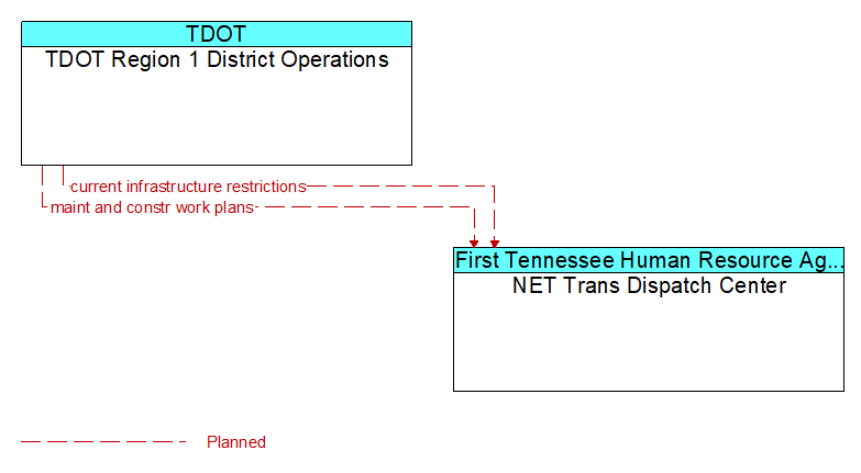 TDOT Region 1 District Operations to NET Trans Dispatch Center Interface Diagram