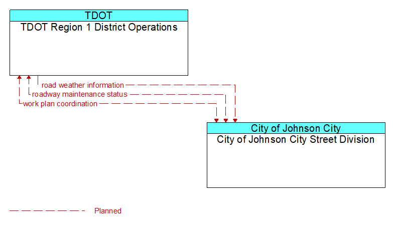 TDOT Region 1 District Operations to City of Johnson City Street Division Interface Diagram