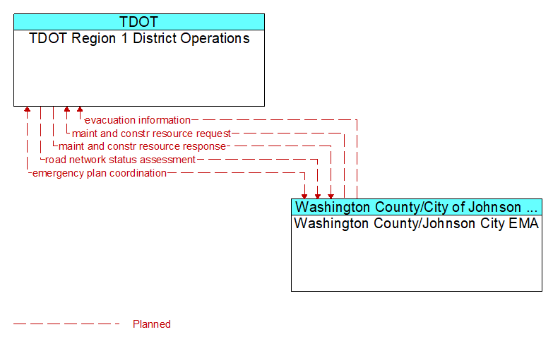 TDOT Region 1 District Operations to Washington County/Johnson City EMA Interface Diagram