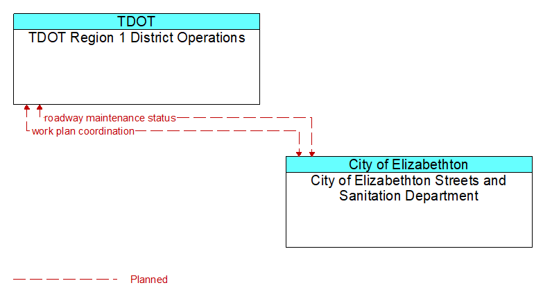 TDOT Region 1 District Operations to City of Elizabethton Streets and Sanitation Department Interface Diagram