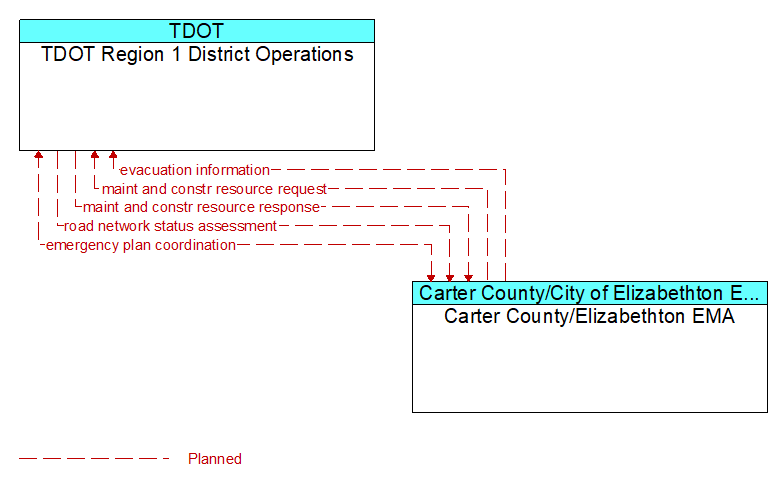 TDOT Region 1 District Operations to Carter County/Elizabethton EMA Interface Diagram