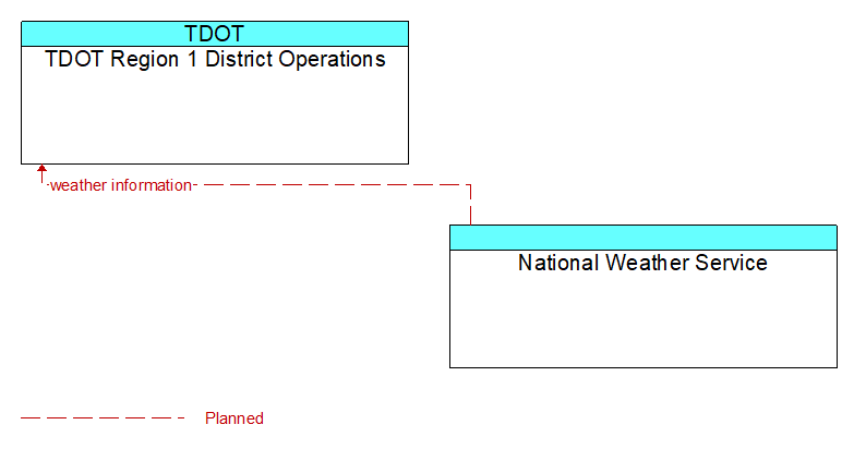 TDOT Region 1 District Operations to National Weather Service Interface Diagram