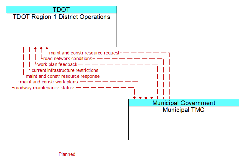 TDOT Region 1 District Operations to Municipal TMC Interface Diagram