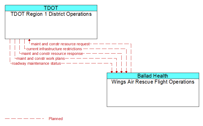 TDOT Region 1 District Operations to Wings Air Rescue Flight Operations Interface Diagram