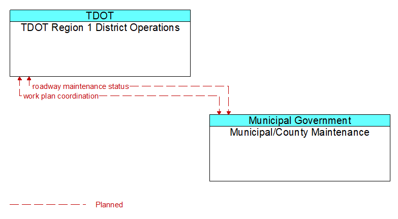 TDOT Region 1 District Operations to Municipal/County Maintenance Interface Diagram