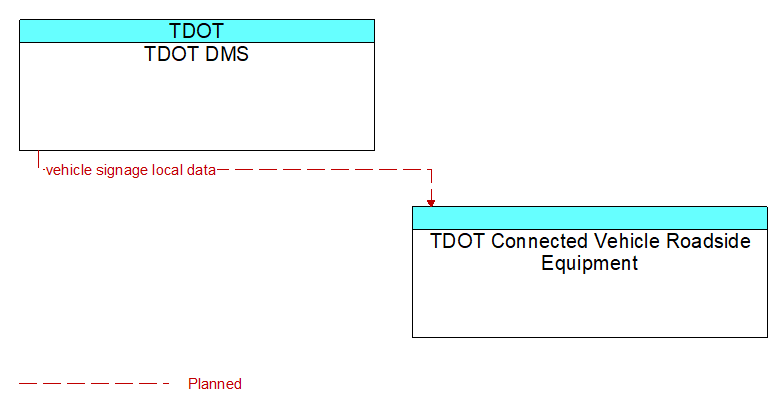 TDOT DMS to TDOT Connected Vehicle Roadside Equipment Interface Diagram