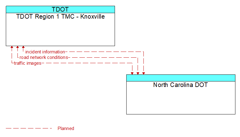 TDOT Region 1 TMC - Knoxville to North Carolina DOT Interface Diagram