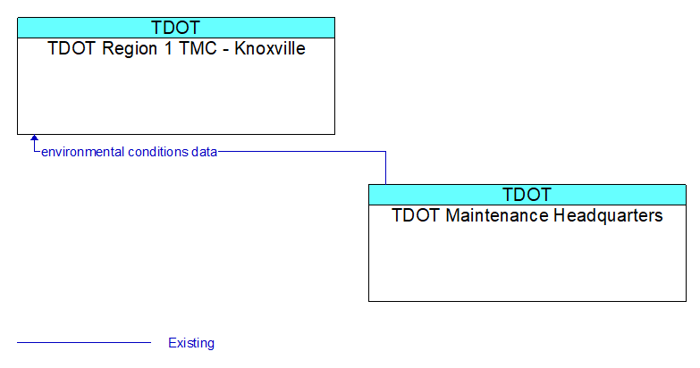 TDOT Region 1 TMC - Knoxville to TDOT Maintenance Headquarters Interface Diagram