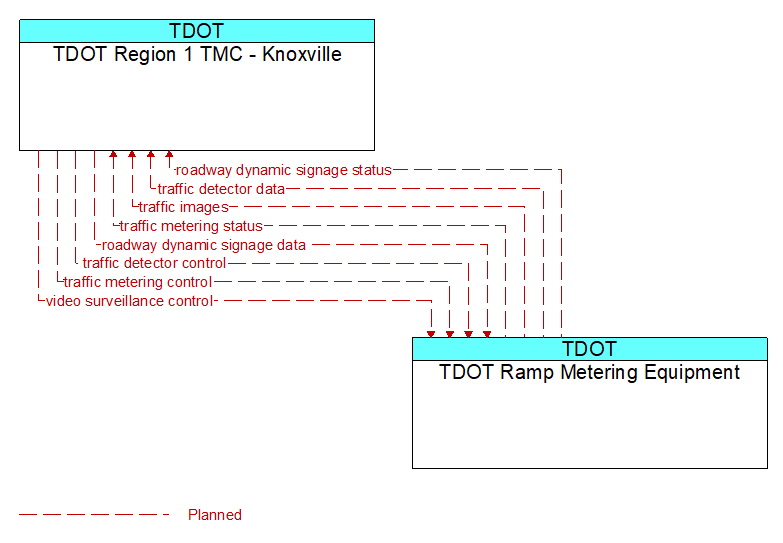 TDOT Region 1 TMC - Knoxville to TDOT Ramp Metering Equipment Interface Diagram