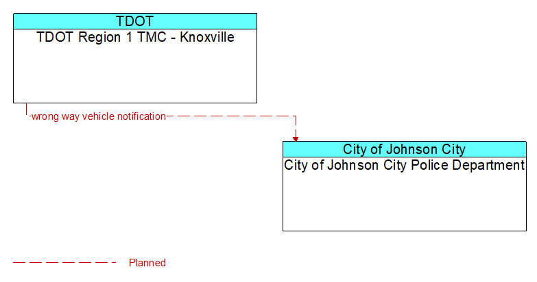 TDOT Region 1 TMC - Knoxville to City of Johnson City Police Department Interface Diagram