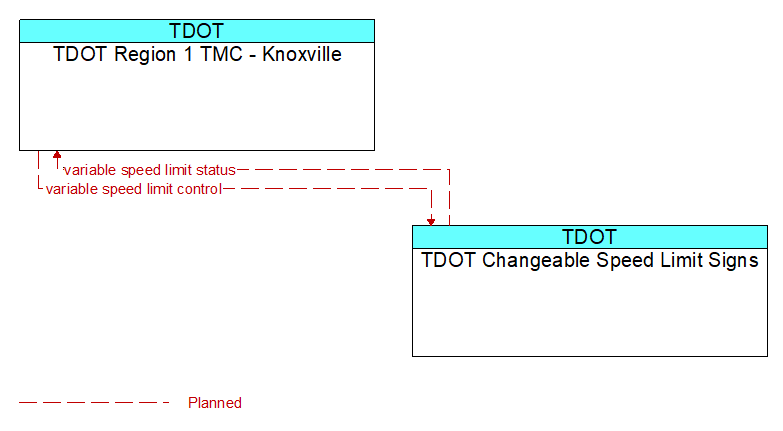 TDOT Region 1 TMC - Knoxville to TDOT Changeable Speed Limit Signs Interface Diagram