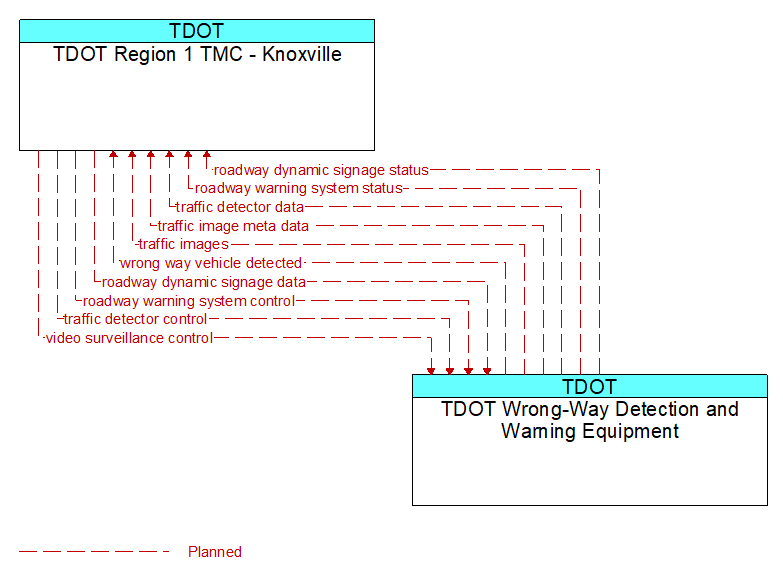 TDOT Region 1 TMC - Knoxville to TDOT Wrong-Way Detection and Warning Equipment Interface Diagram