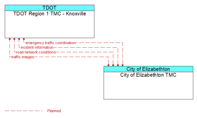 TDOT Region 1 TMC - Knoxville to City of Elizabethton TMC Interface Diagram