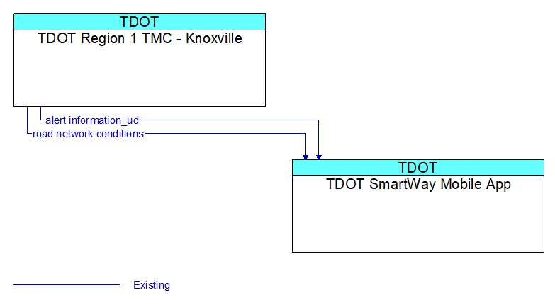 TDOT Region 1 TMC - Knoxville to TDOT SmartWay Mobile App Interface Diagram