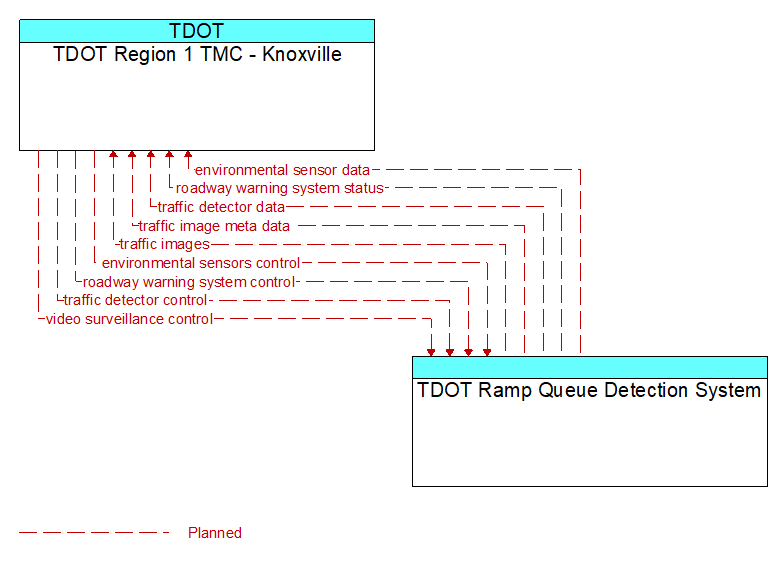 TDOT Region 1 TMC - Knoxville to TDOT Ramp Queue Detection System Interface Diagram