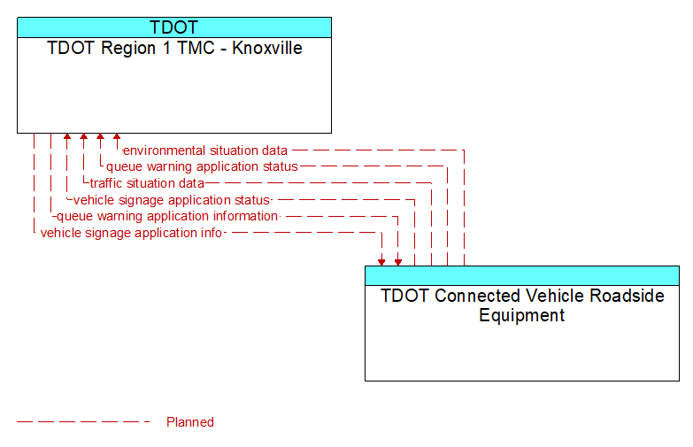 TDOT Region 1 TMC - Knoxville to TDOT Connected Vehicle Roadside Equipment Interface Diagram