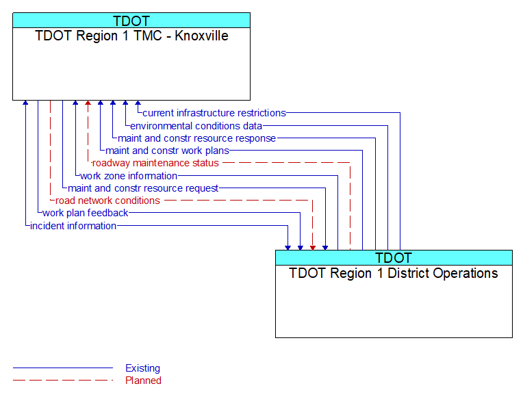 TDOT Region 1 TMC - Knoxville to TDOT Region 1 District Operations Interface Diagram