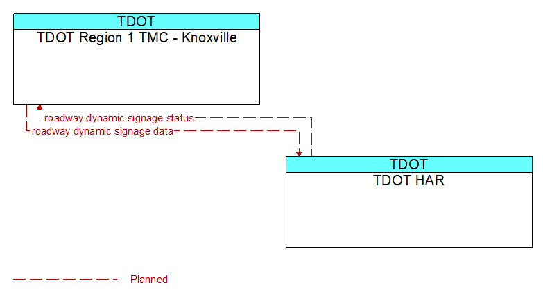 TDOT Region 1 TMC - Knoxville to TDOT HAR Interface Diagram