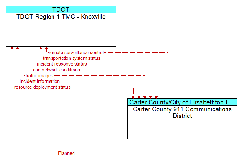 TDOT Region 1 TMC - Knoxville to Carter County 911 Communications District Interface Diagram