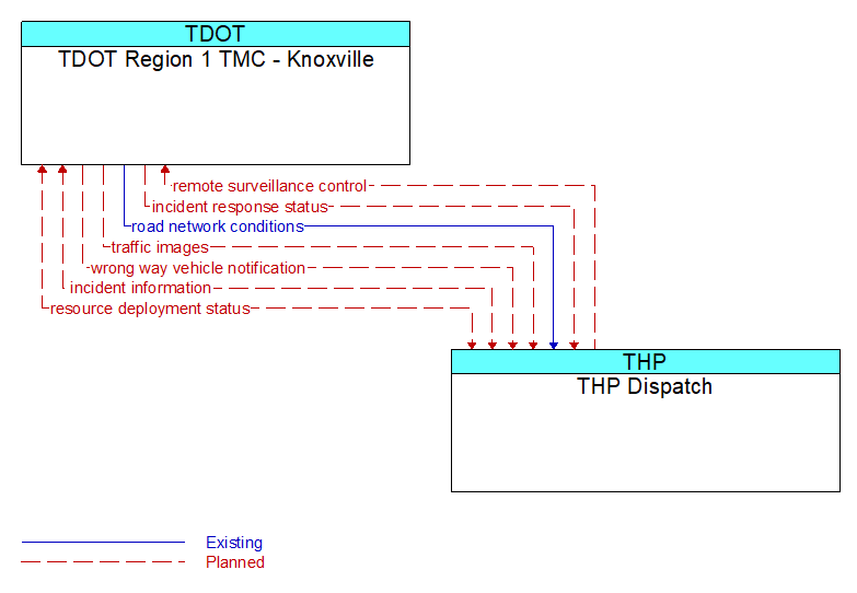 TDOT Region 1 TMC - Knoxville to THP Dispatch Interface Diagram