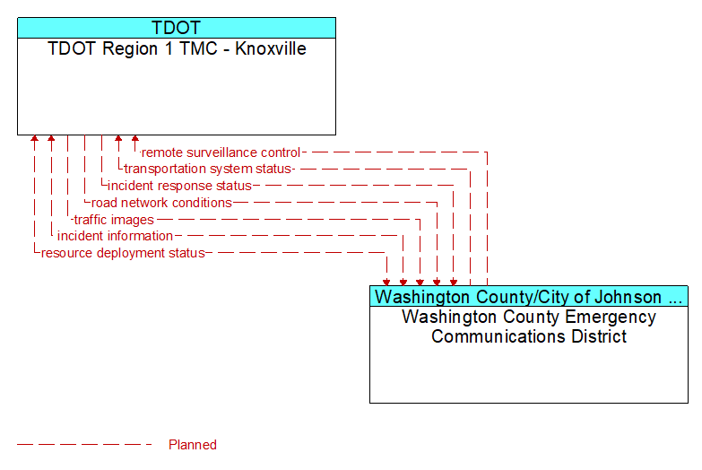 TDOT Region 1 TMC - Knoxville to Washington County Emergency Communications District Interface Diagram