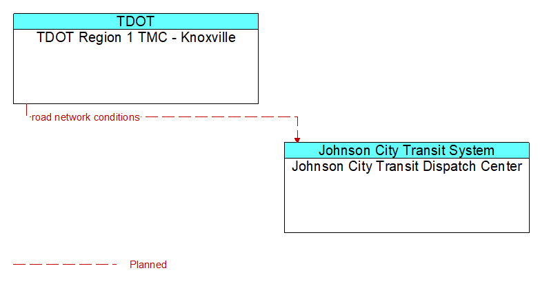 TDOT Region 1 TMC - Knoxville to Johnson City Transit Dispatch Center Interface Diagram