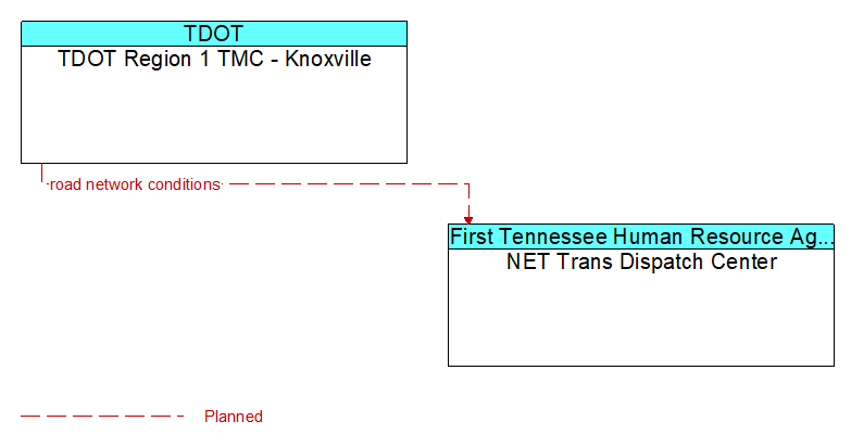 TDOT Region 1 TMC - Knoxville to NET Trans Dispatch Center Interface Diagram