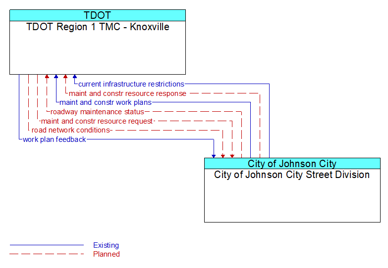 TDOT Region 1 TMC - Knoxville to City of Johnson City Street Division Interface Diagram