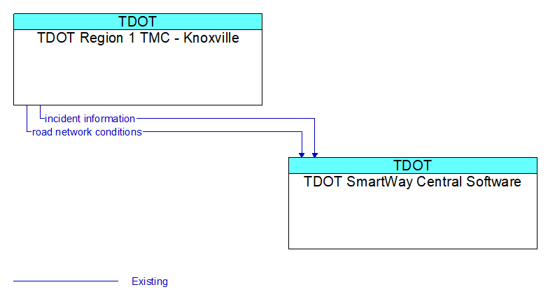 TDOT Region 1 TMC - Knoxville to TDOT SmartWay Central Software Interface Diagram