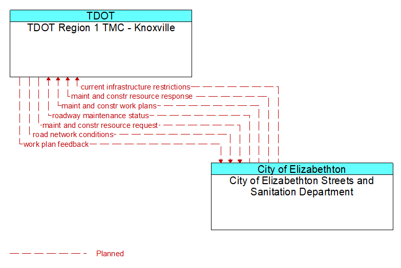 TDOT Region 1 TMC - Knoxville to City of Elizabethton Streets and Sanitation Department Interface Diagram