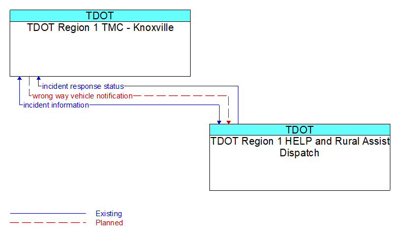 TDOT Region 1 TMC - Knoxville to TDOT Region 1 HELP and Rural Assist Dispatch Interface Diagram