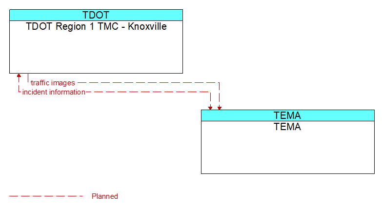 TDOT Region 1 TMC - Knoxville to TEMA Interface Diagram