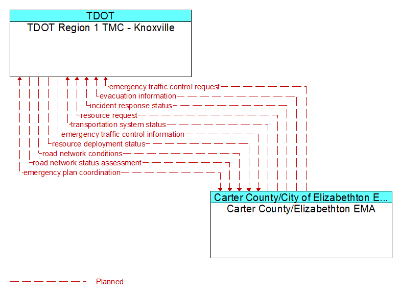 TDOT Region 1 TMC - Knoxville to Carter County/Elizabethton EMA Interface Diagram